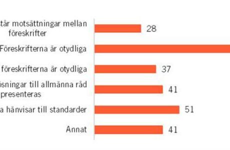 Otydlighet hindrar kostnadseffektivt byggande