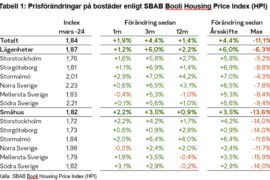 Bostadspriserna stiger Thumbnail
