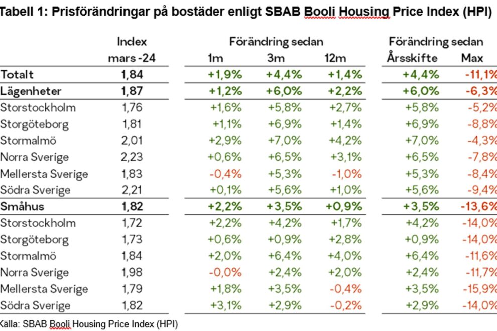Bostadspriserna stiger.
